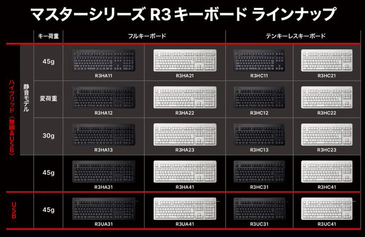 REALFORCE R3 日本語配列ラインナップ